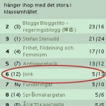 6:e mest länkade bloggen i Malmö